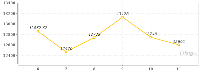 壆岗大厦 精致装修 3室2厅 110㎡ 中层\/23层